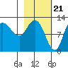 Mining Camp tide chart for Wednesday, February 21, 2024