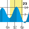 Mining Camp tide chart for Friday, February 23, 2024