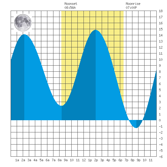 Mining Camp tide chart for Saturday, February 24, 2024