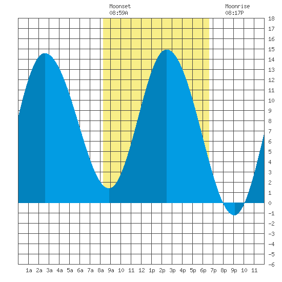 Mining Camp tide chart for Sunday, February 25, 2024