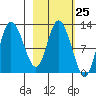 Mining Camp tide chart for Sunday, February 25, 2024
