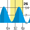 Mining Camp tide chart for Monday, February 26, 2024