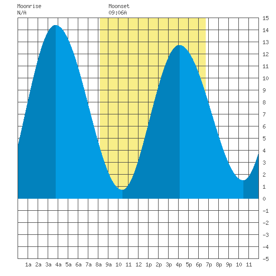 Mining Camp tide chart for Wednesday, February 28, 2024