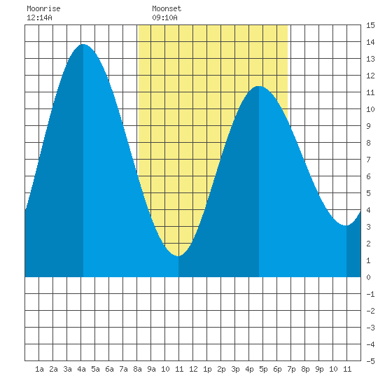 Mining Camp tide chart for Thursday, February 29, 2024