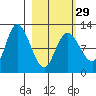 Mining Camp tide chart for Thursday, February 29, 2024