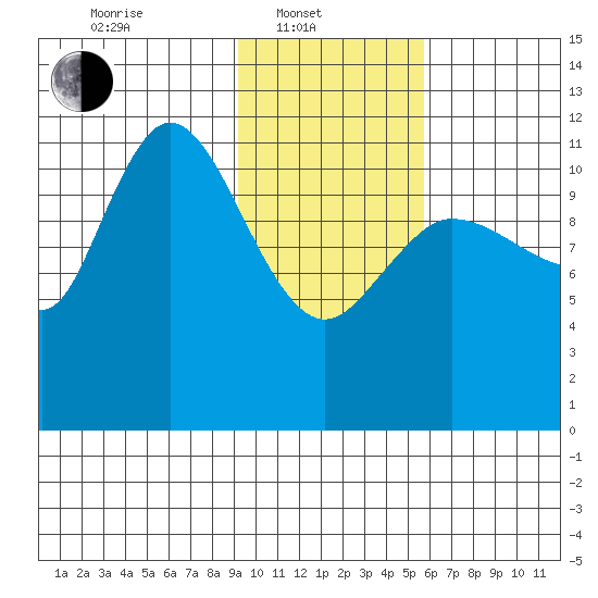 Mining Camp tide chart for Friday, February 2, 2024