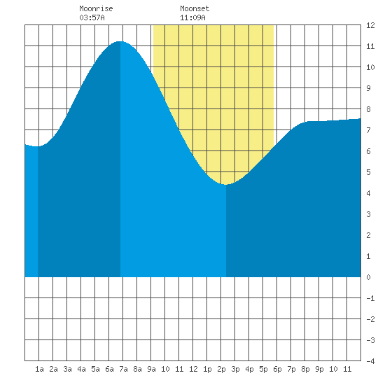 Mining Camp tide chart for Saturday, February 3, 2024