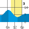 Mining Camp tide chart for Saturday, February 3, 2024