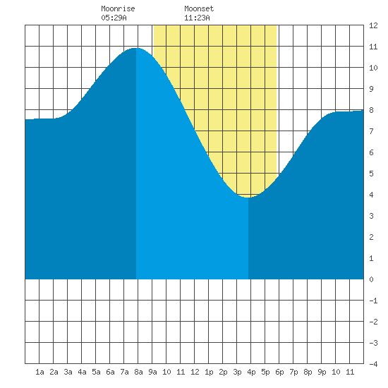 Mining Camp tide chart for Sunday, February 4, 2024