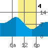 Mining Camp tide chart for Sunday, February 4, 2024
