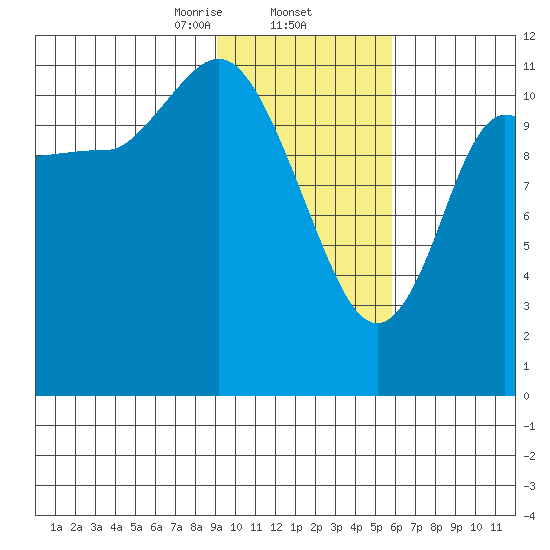 Mining Camp tide chart for Monday, February 5, 2024
