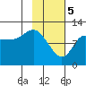 Mining Camp tide chart for Monday, February 5, 2024