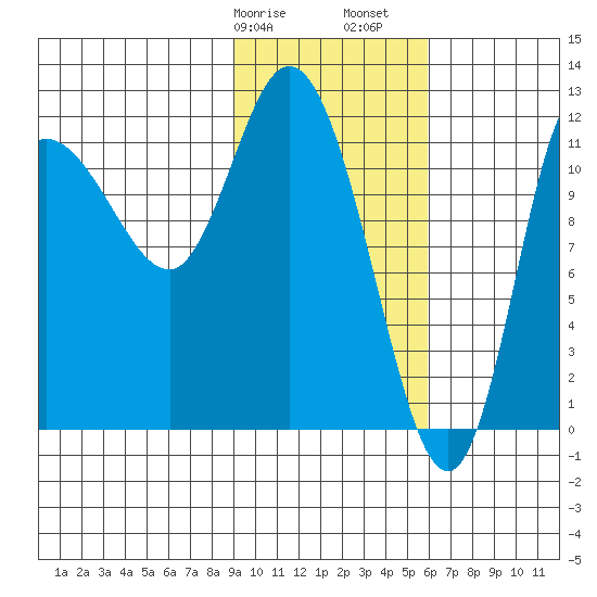 Mining Camp tide chart for Wednesday, February 7, 2024