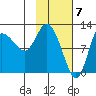 Mining Camp tide chart for Wednesday, February 7, 2024