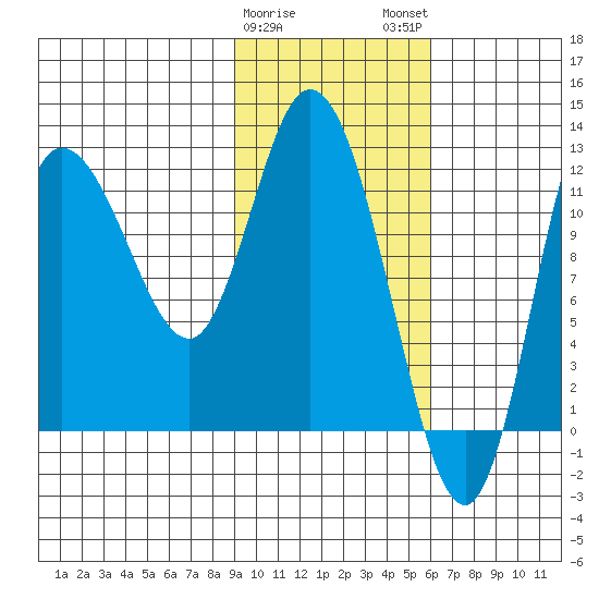 Mining Camp tide chart for Thursday, February 8, 2024