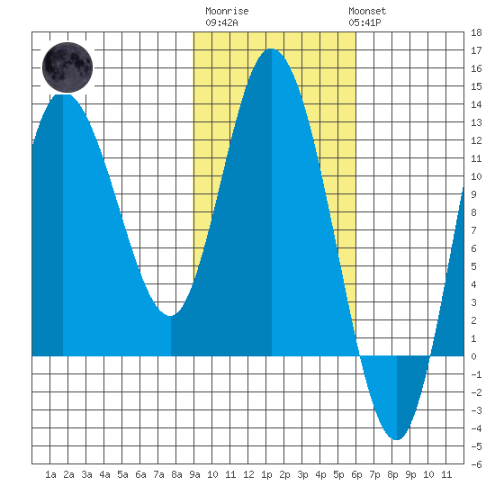 Mining Camp tide chart for Friday, February 9, 2024