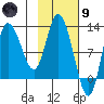 Mining Camp tide chart for Friday, February 9, 2024