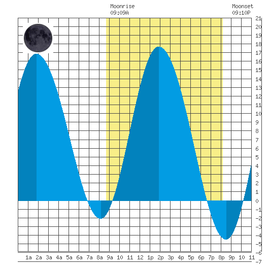 Mining Camp tide chart for Sunday, March 10, 2024