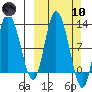 Mining Camp tide chart for Sunday, March 10, 2024