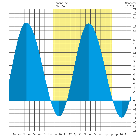 Mining Camp tide chart for Monday, March 11, 2024