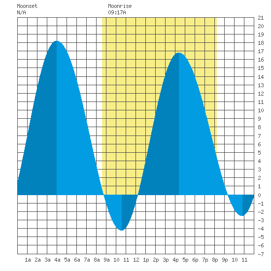 Mining Camp tide chart for Tuesday, March 12, 2024
