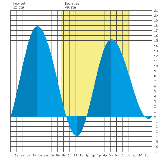Mining Camp tide chart for Wednesday, March 13, 2024