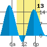 Mining Camp tide chart for Wednesday, March 13, 2024