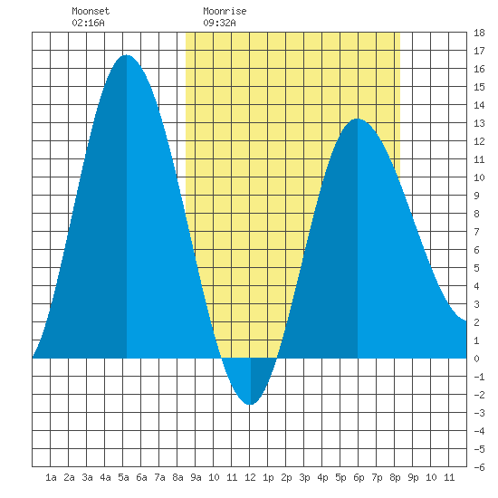 Mining Camp tide chart for Thursday, March 14, 2024