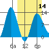 Mining Camp tide chart for Thursday, March 14, 2024