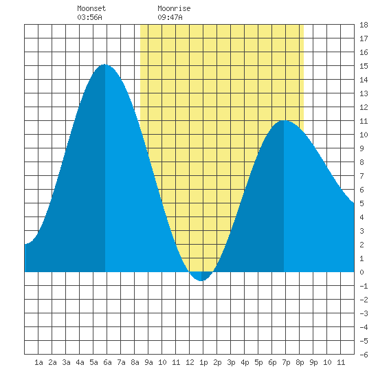 Mining Camp tide chart for Friday, March 15, 2024