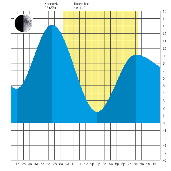 Mining Camp tide chart for Saturday, March 16, 2024