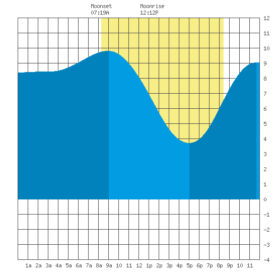 Mining Camp tide chart for Monday, March 18, 2024