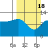 Mining Camp tide chart for Monday, March 18, 2024