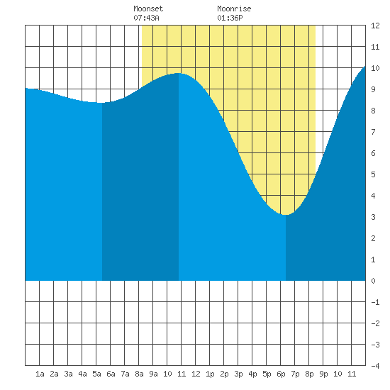 Mining Camp tide chart for Tuesday, March 19, 2024
