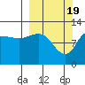 Mining Camp tide chart for Tuesday, March 19, 2024