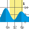 Mining Camp tide chart for Friday, March 1, 2024