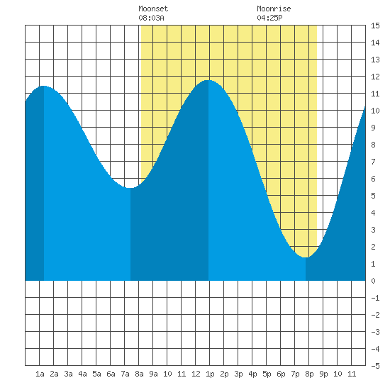 Mining Camp tide chart for Thursday, March 21, 2024