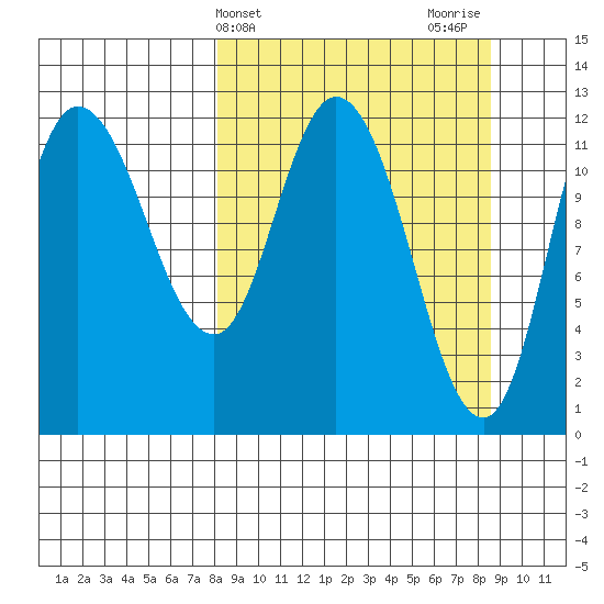 Mining Camp tide chart for Friday, March 22, 2024