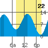 Mining Camp tide chart for Friday, March 22, 2024