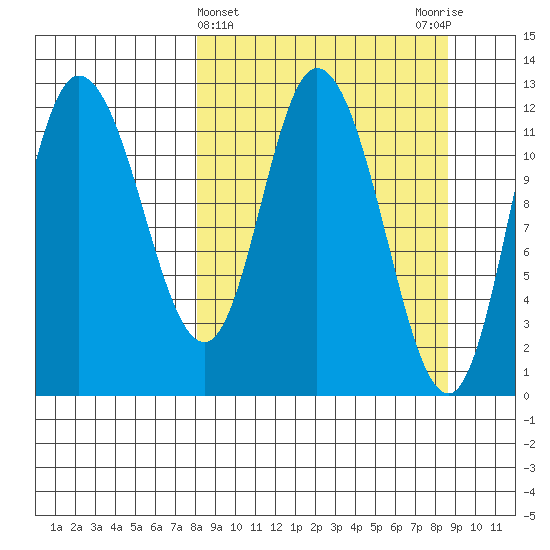 Mining Camp tide chart for Saturday, March 23, 2024