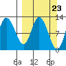 Mining Camp tide chart for Saturday, March 23, 2024