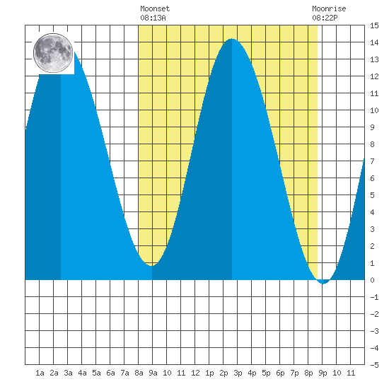 Mining Camp tide chart for Sunday, March 24, 2024