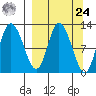 Mining Camp tide chart for Sunday, March 24, 2024