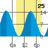 Mining Camp tide chart for Monday, March 25, 2024
