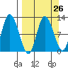 Mining Camp tide chart for Tuesday, March 26, 2024