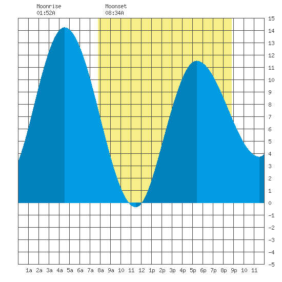 Mining Camp tide chart for Friday, March 29, 2024
