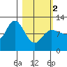 Mining Camp tide chart for Saturday, March 2, 2024