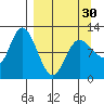 Mining Camp tide chart for Saturday, March 30, 2024