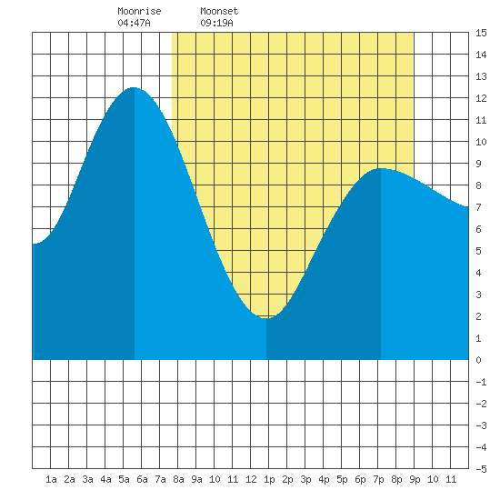 Mining Camp tide chart for Sunday, March 31, 2024
