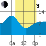 Mining Camp tide chart for Sunday, March 3, 2024
